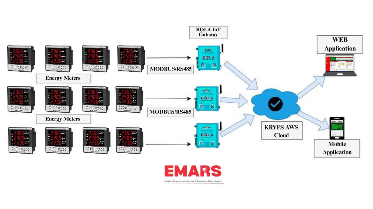 Smart Architecture Building